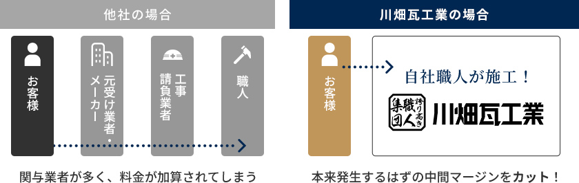 他社との比較図